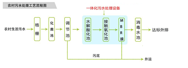 生活污水处理设备